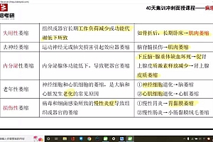 【昭昭医考】2023昭昭西医考研面授班 网盘下载(59.82G)