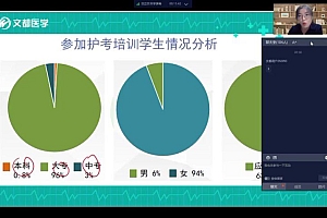 【文都医学】2023护士执业 网盘下载(121.09G)