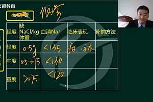 【文都医学】2023泌尿外科主治 网盘下载(29.66G)