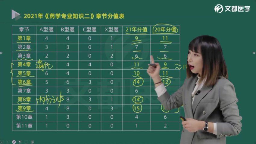 【文都医学】2023执业西药师 网盘下载(75.48G)
