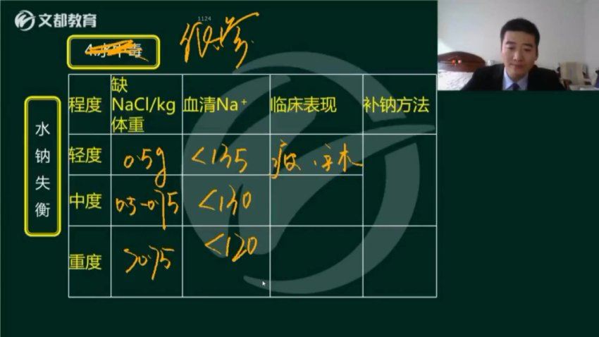 【文都医学】2023泌尿外科主治 网盘下载(29.66G)